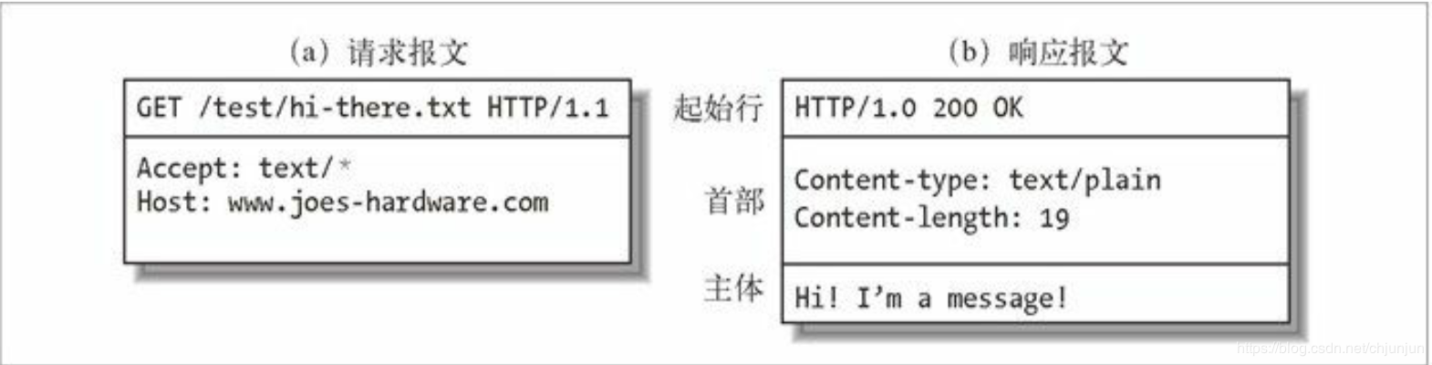 报文格式