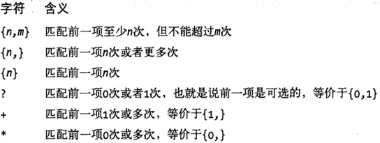 重复